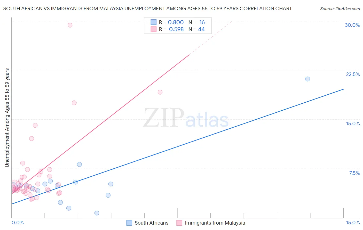 South African vs Immigrants from Malaysia Unemployment Among Ages 55 to 59 years