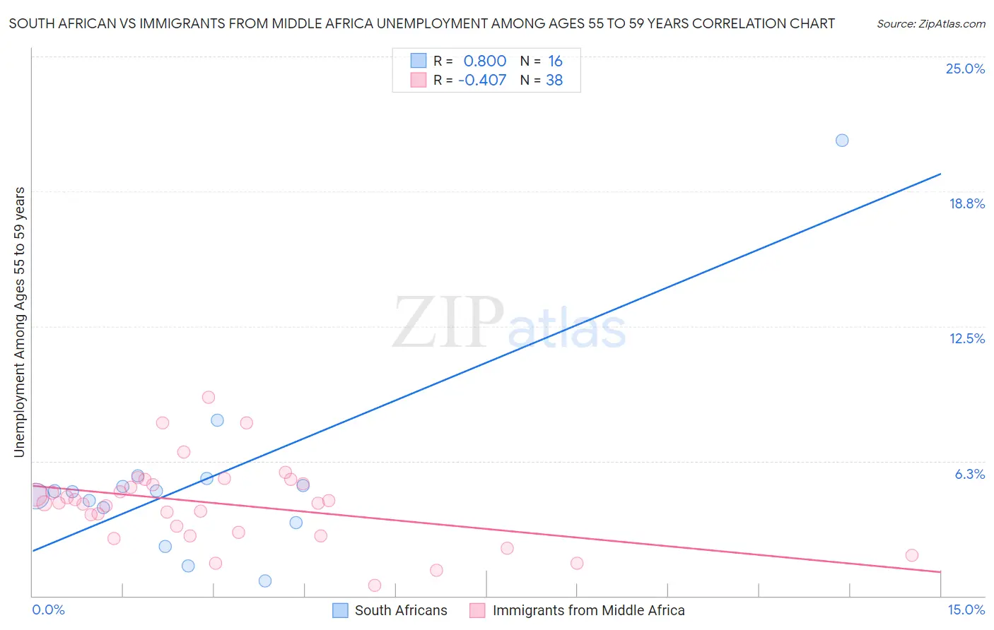 South African vs Immigrants from Middle Africa Unemployment Among Ages 55 to 59 years