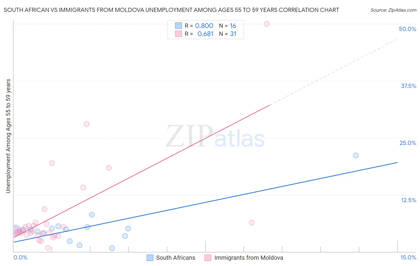 South African vs Immigrants from Moldova Unemployment Among Ages 55 to 59 years