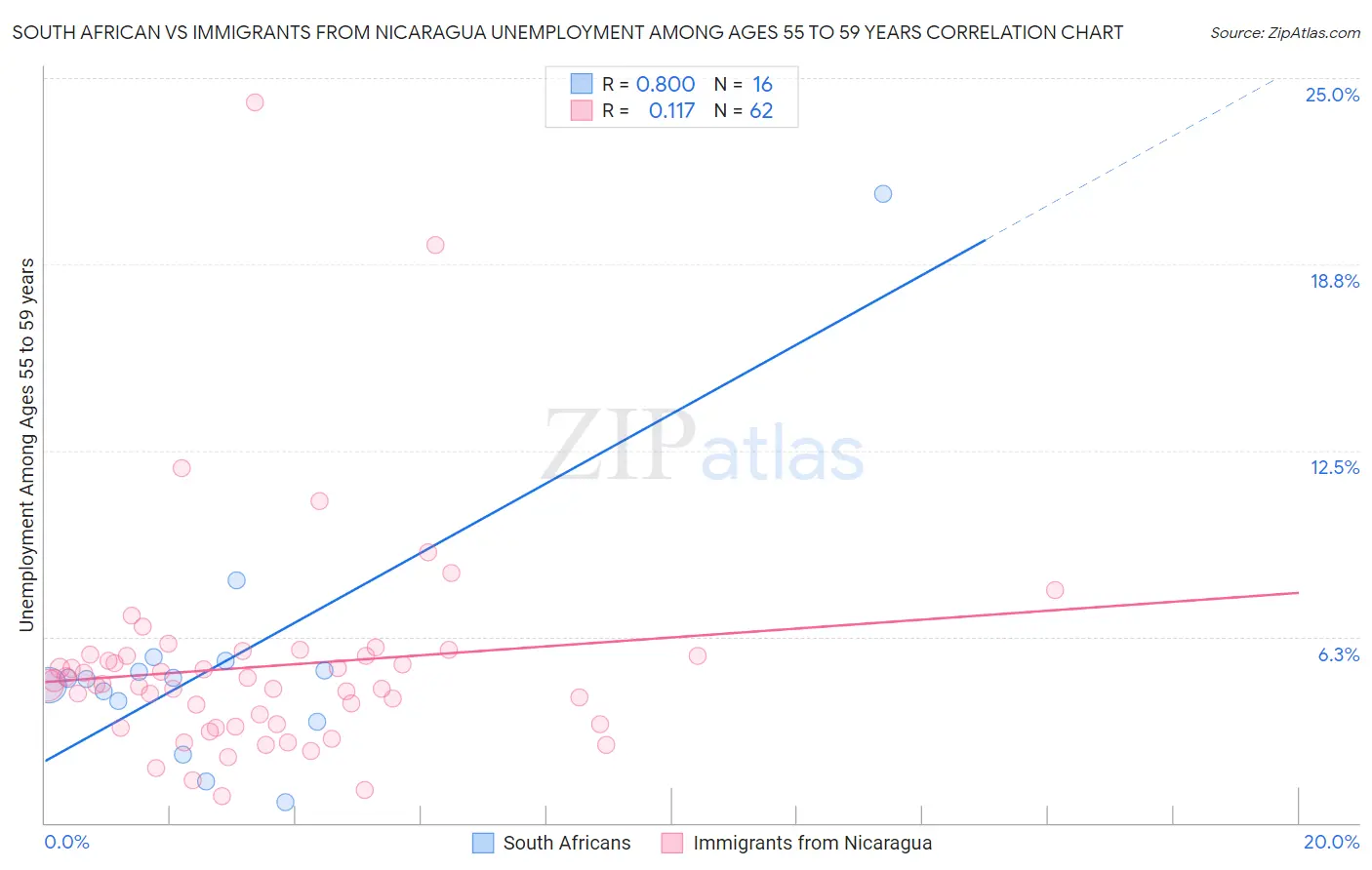 South African vs Immigrants from Nicaragua Unemployment Among Ages 55 to 59 years