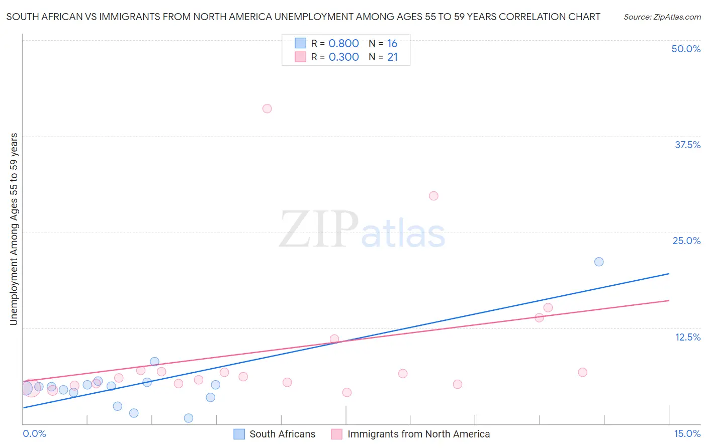 South African vs Immigrants from North America Unemployment Among Ages 55 to 59 years