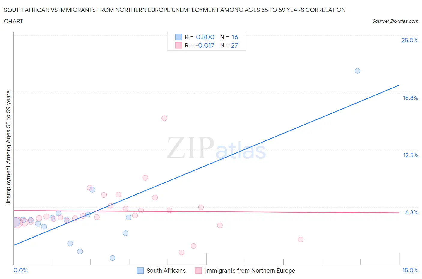 South African vs Immigrants from Northern Europe Unemployment Among Ages 55 to 59 years