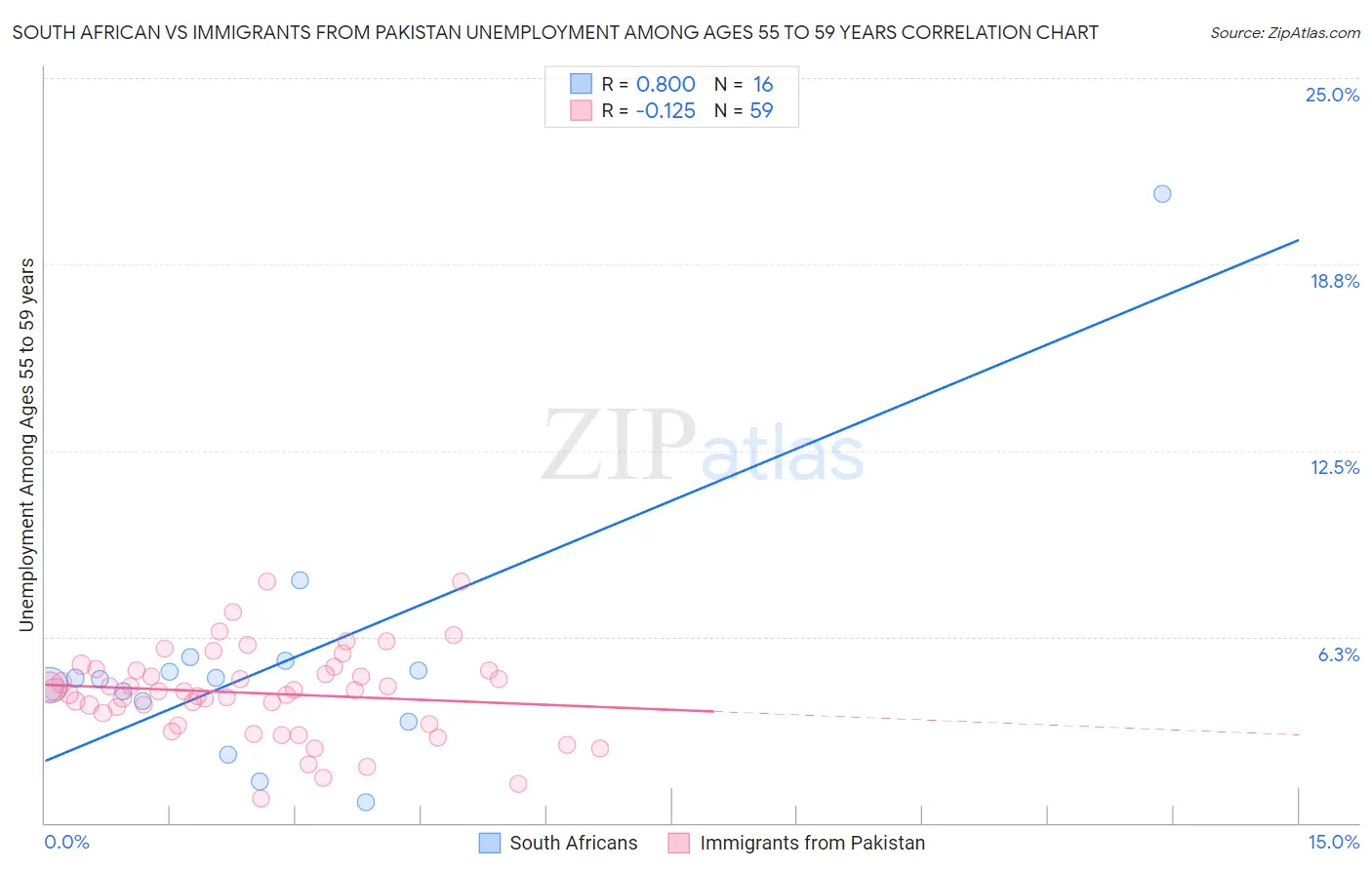 South African vs Immigrants from Pakistan Unemployment Among Ages 55 to 59 years