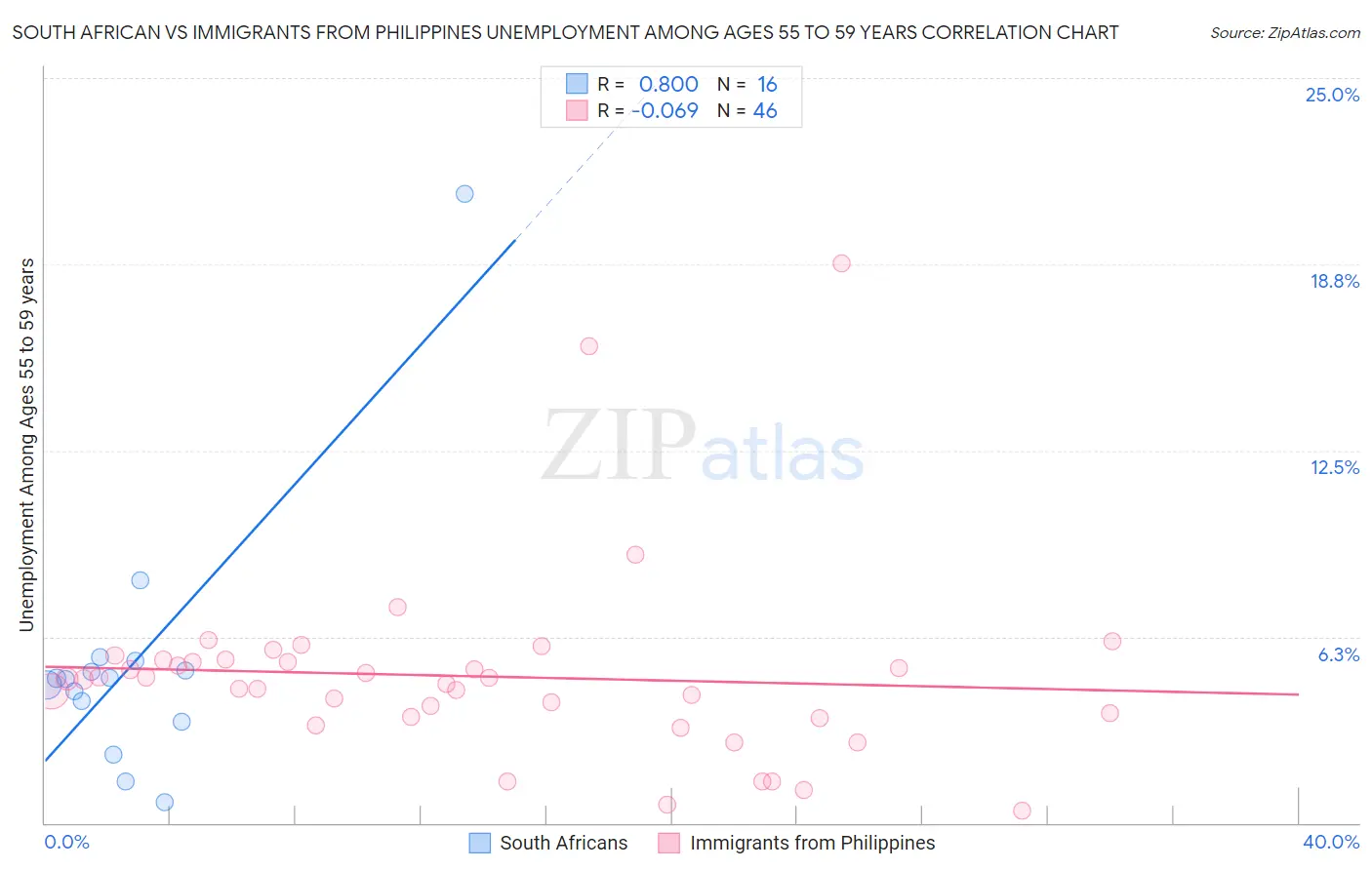 South African vs Immigrants from Philippines Unemployment Among Ages 55 to 59 years