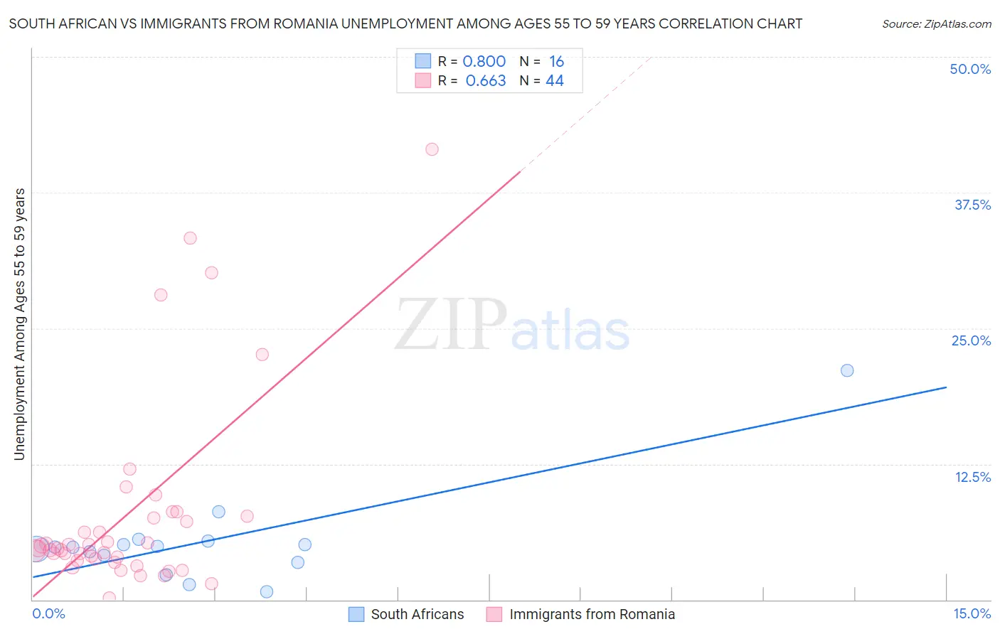 South African vs Immigrants from Romania Unemployment Among Ages 55 to 59 years