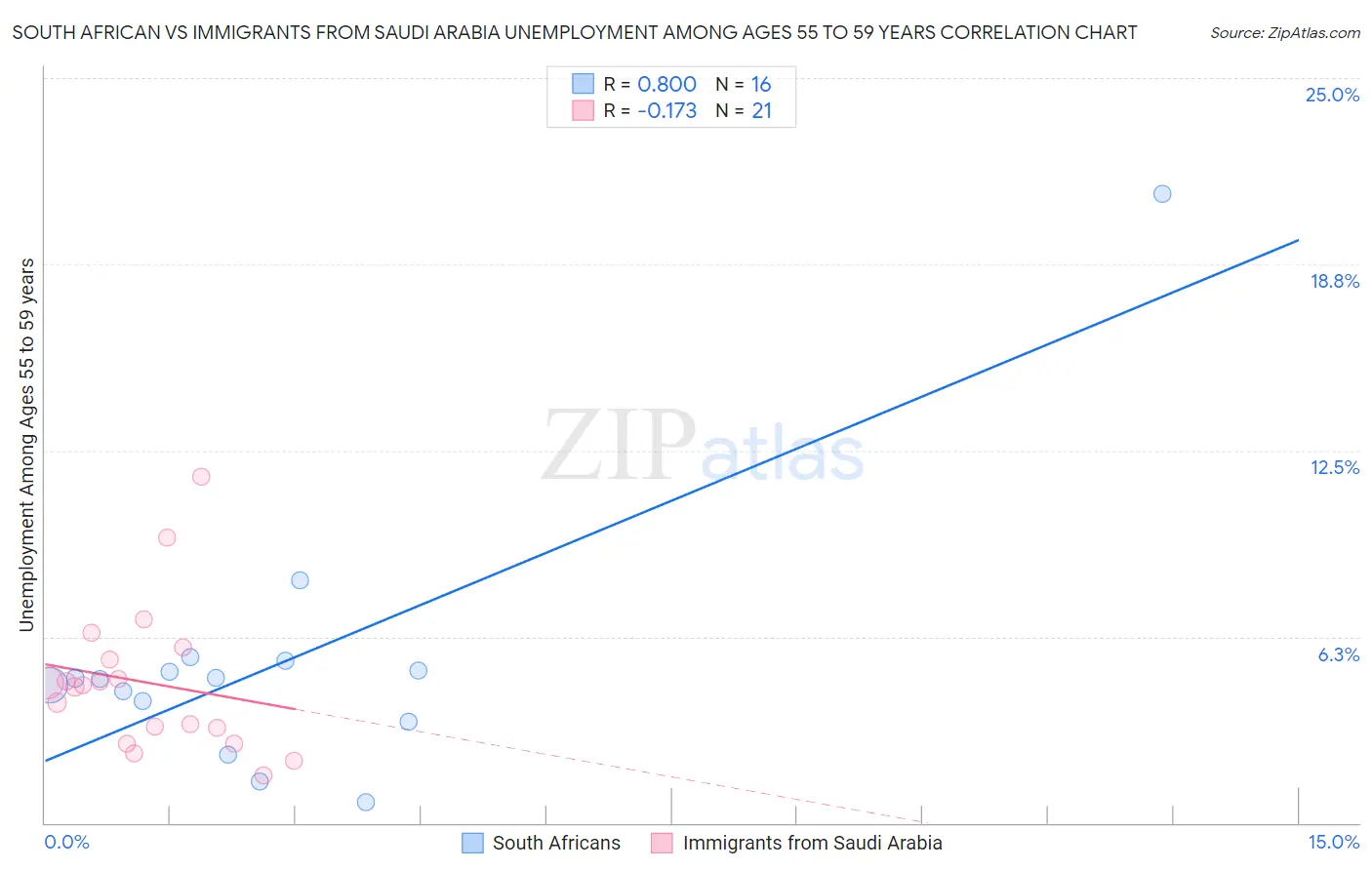 South African vs Immigrants from Saudi Arabia Unemployment Among Ages 55 to 59 years