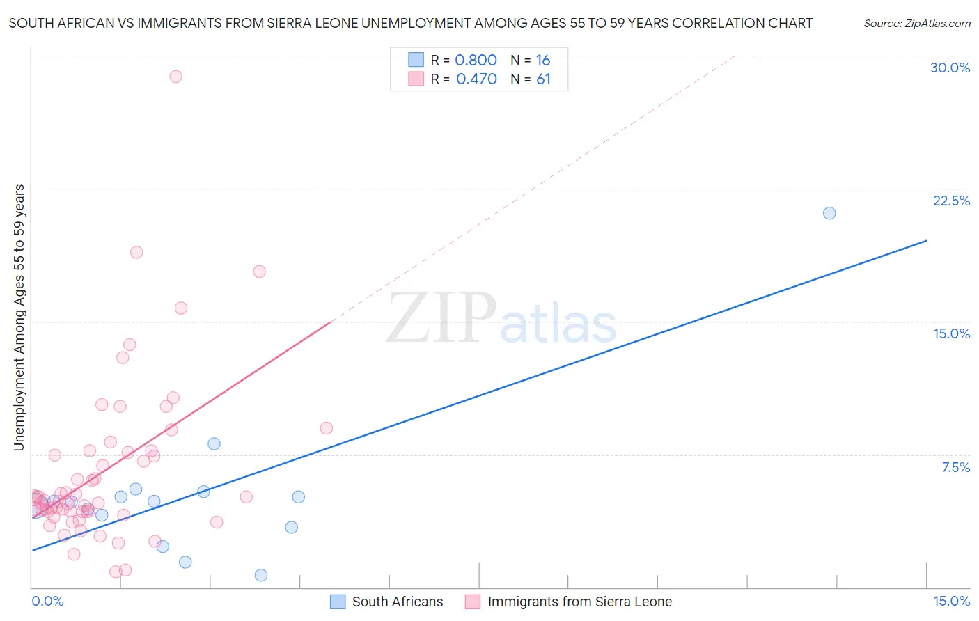 South African vs Immigrants from Sierra Leone Unemployment Among Ages 55 to 59 years