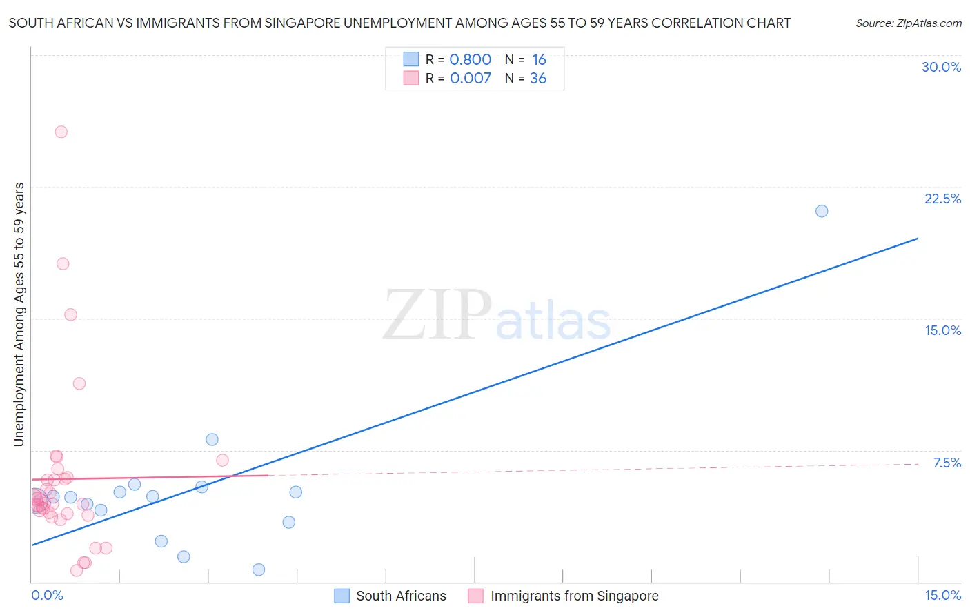 South African vs Immigrants from Singapore Unemployment Among Ages 55 to 59 years