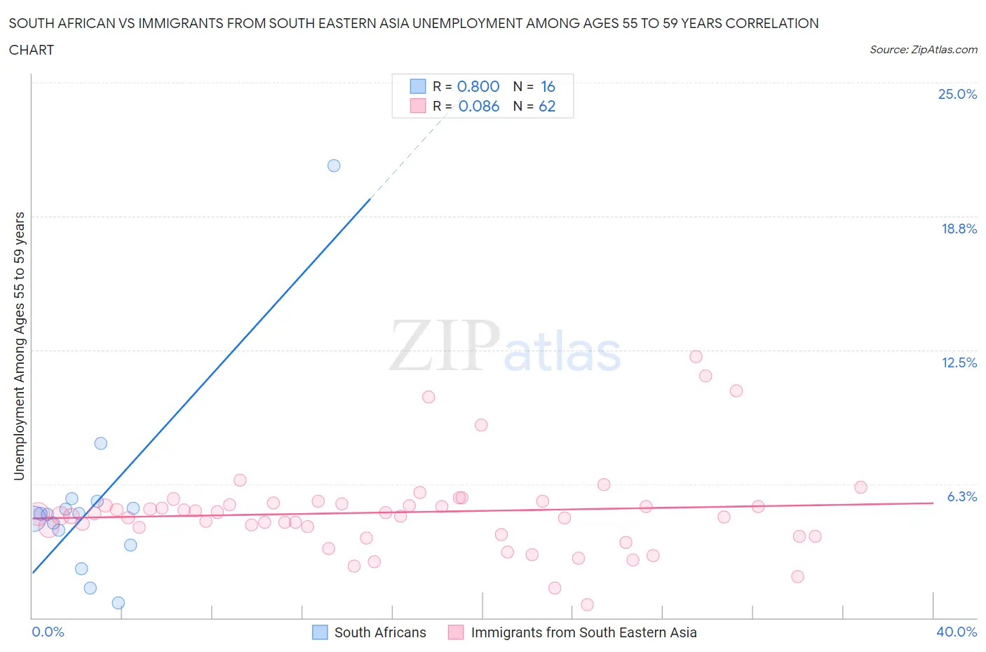 South African vs Immigrants from South Eastern Asia Unemployment Among Ages 55 to 59 years