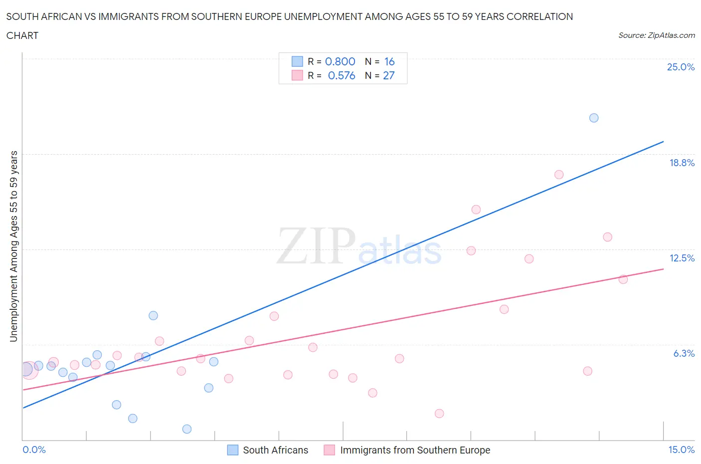 South African vs Immigrants from Southern Europe Unemployment Among Ages 55 to 59 years