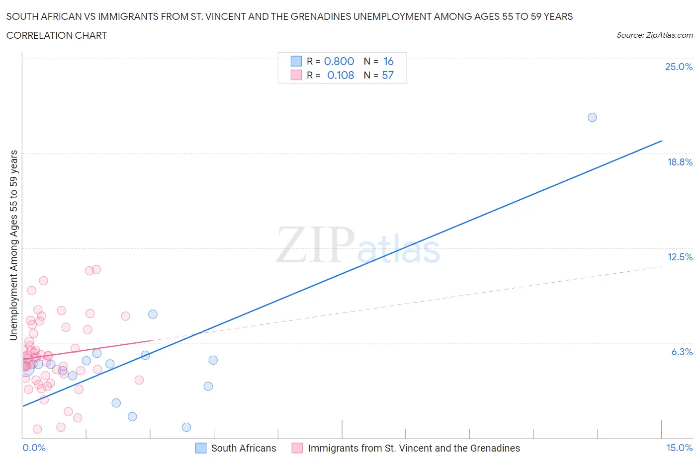 South African vs Immigrants from St. Vincent and the Grenadines Unemployment Among Ages 55 to 59 years