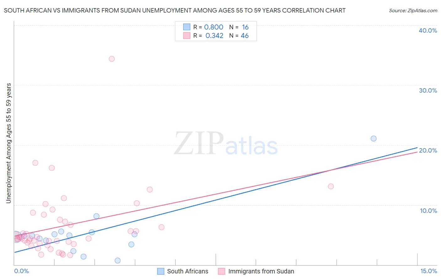 South African vs Immigrants from Sudan Unemployment Among Ages 55 to 59 years