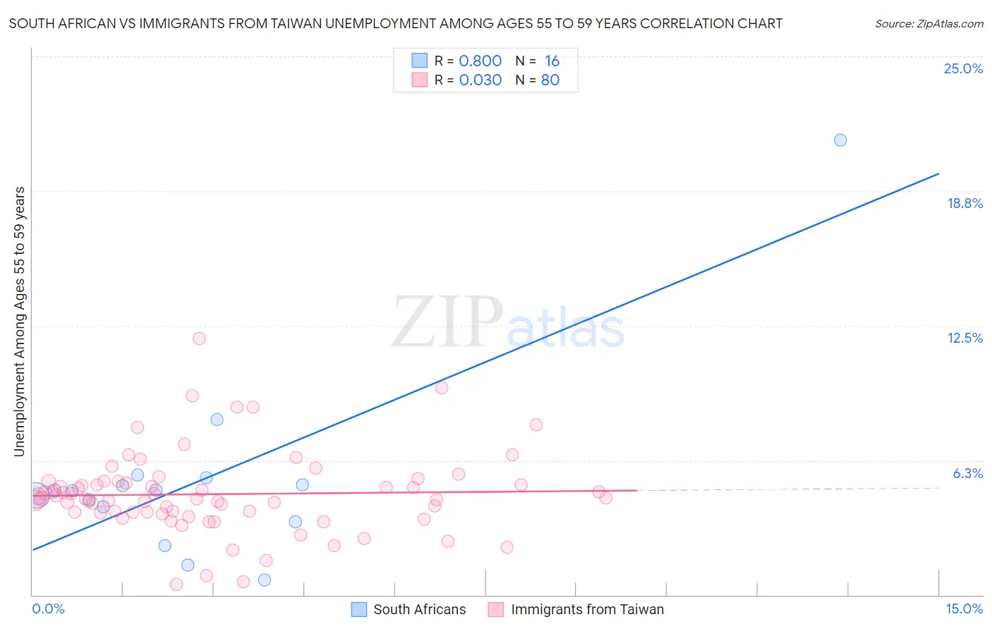 South African vs Immigrants from Taiwan Unemployment Among Ages 55 to 59 years