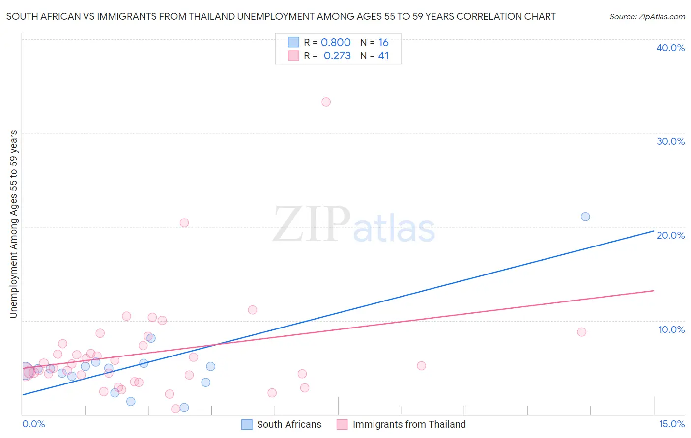 South African vs Immigrants from Thailand Unemployment Among Ages 55 to 59 years