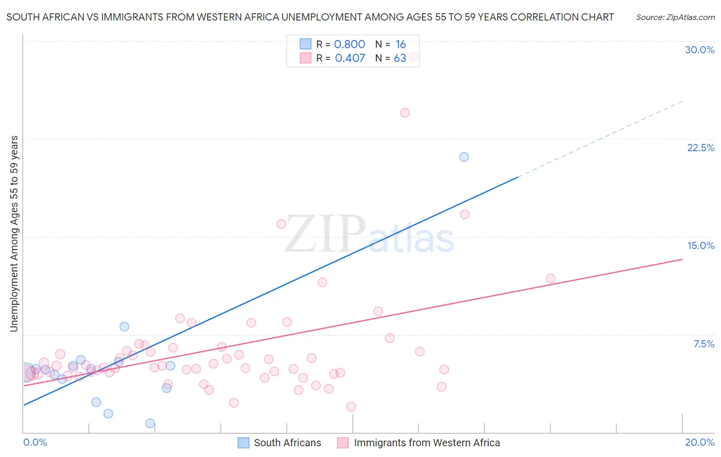 South African vs Immigrants from Western Africa Unemployment Among Ages 55 to 59 years
