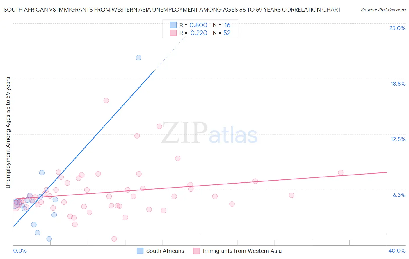 South African vs Immigrants from Western Asia Unemployment Among Ages 55 to 59 years