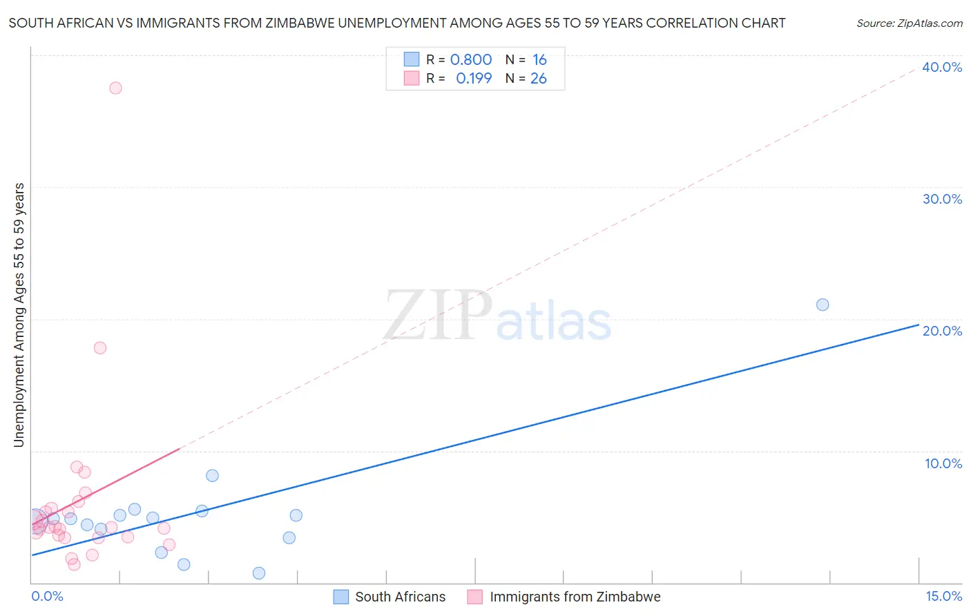 South African vs Immigrants from Zimbabwe Unemployment Among Ages 55 to 59 years