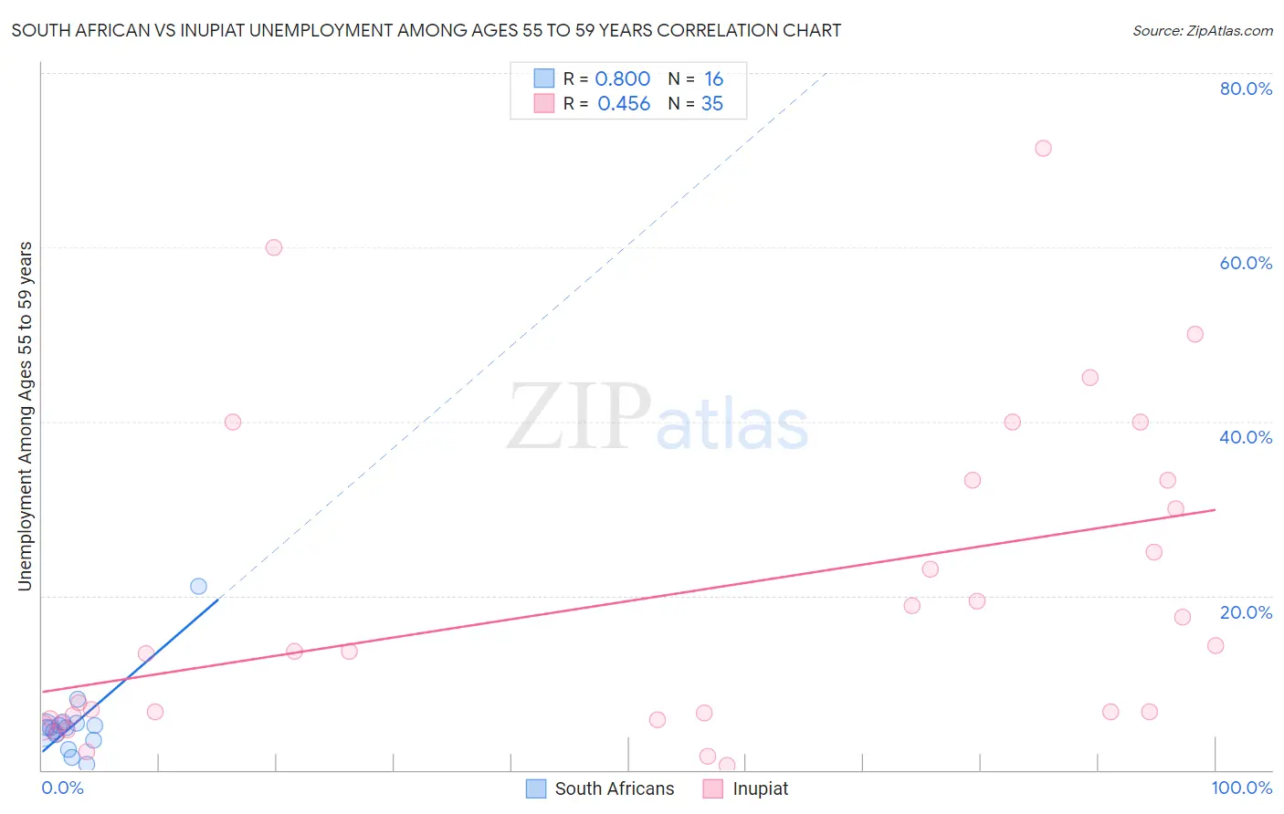 South African vs Inupiat Unemployment Among Ages 55 to 59 years