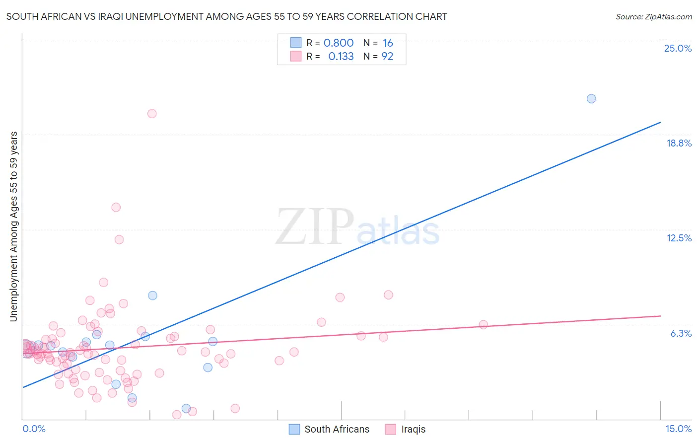 South African vs Iraqi Unemployment Among Ages 55 to 59 years