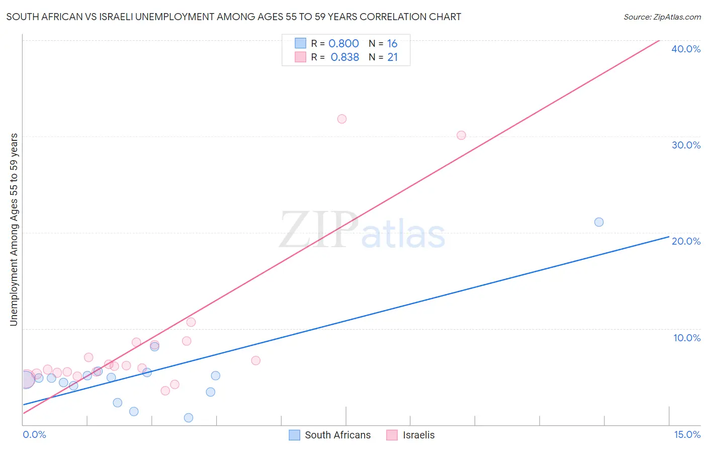 South African vs Israeli Unemployment Among Ages 55 to 59 years