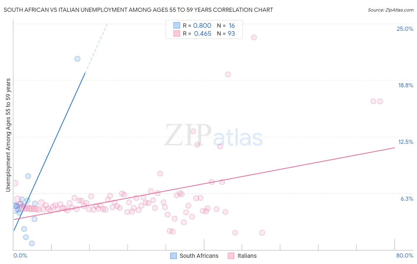South African vs Italian Unemployment Among Ages 55 to 59 years