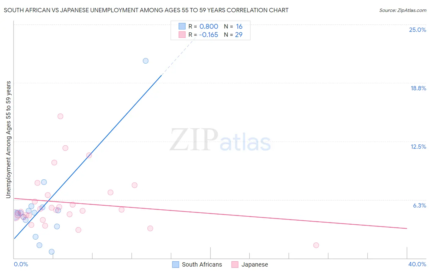 South African vs Japanese Unemployment Among Ages 55 to 59 years
