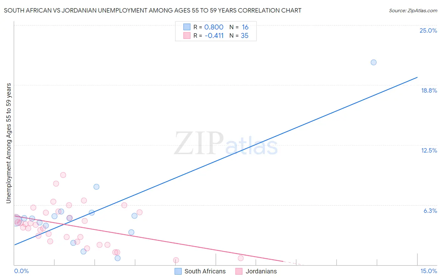 South African vs Jordanian Unemployment Among Ages 55 to 59 years