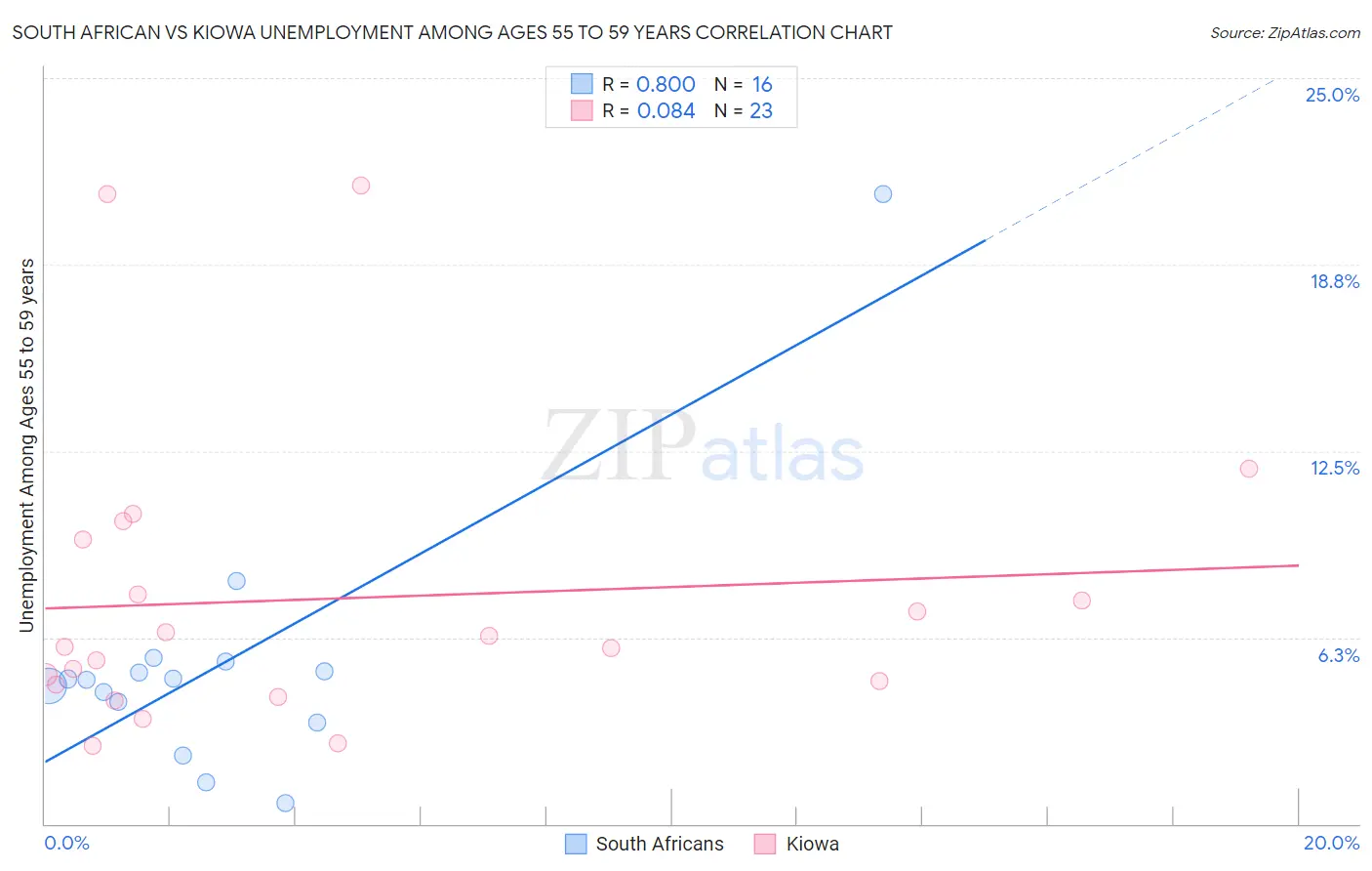 South African vs Kiowa Unemployment Among Ages 55 to 59 years