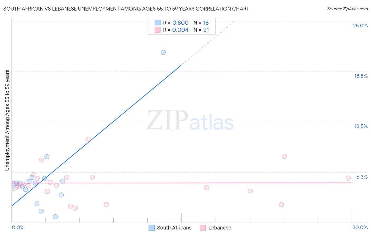 South African vs Lebanese Unemployment Among Ages 55 to 59 years
