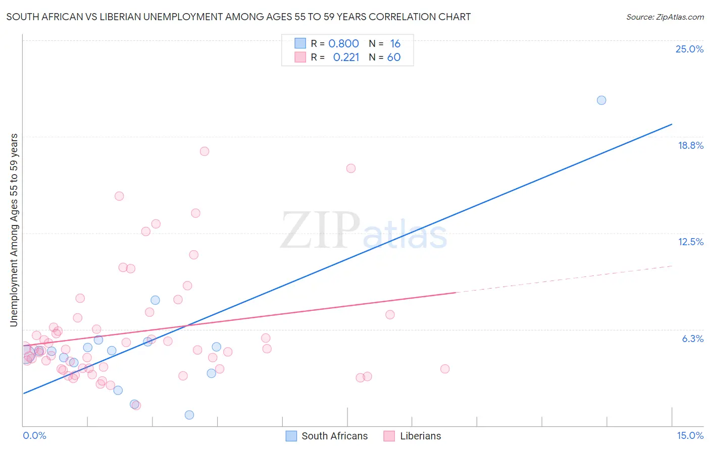 South African vs Liberian Unemployment Among Ages 55 to 59 years