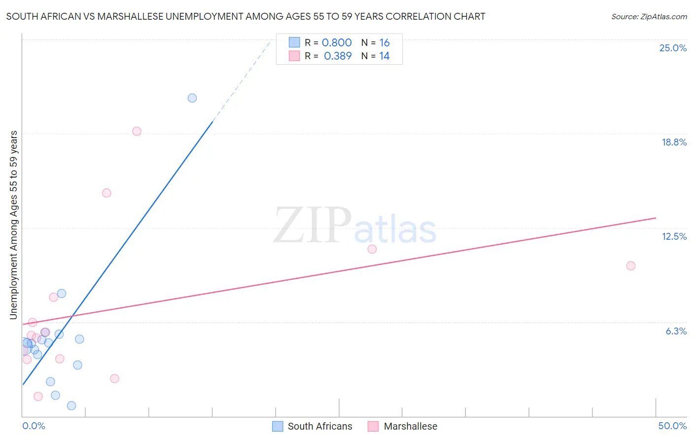 South African vs Marshallese Unemployment Among Ages 55 to 59 years