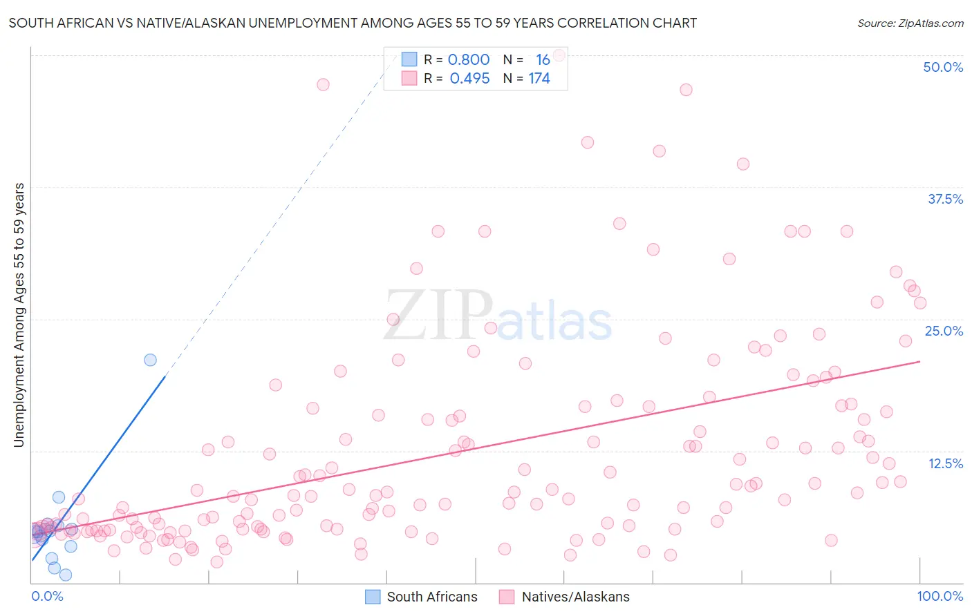 South African vs Native/Alaskan Unemployment Among Ages 55 to 59 years