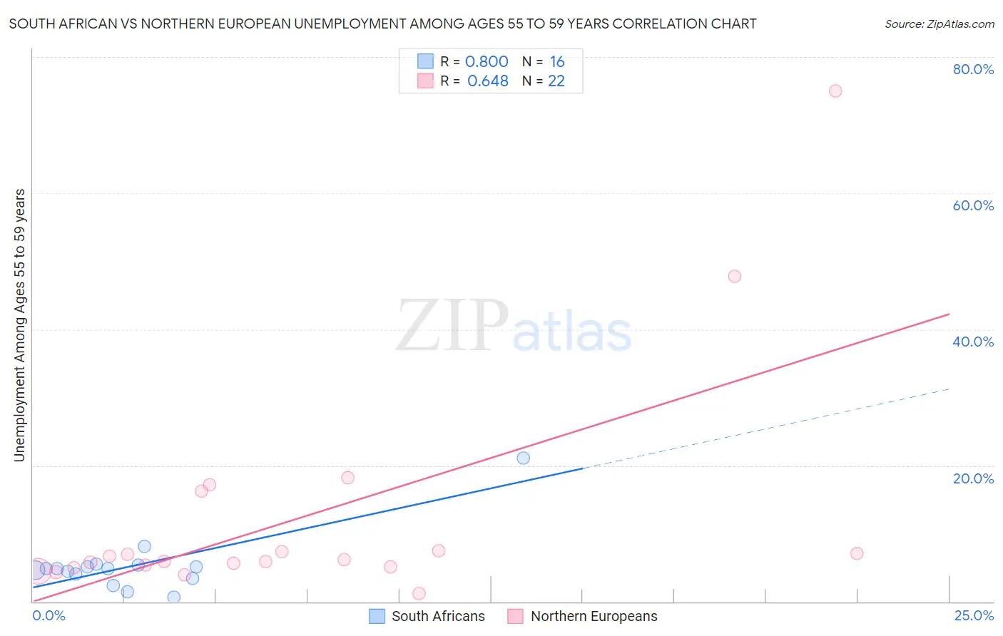 South African vs Northern European Unemployment Among Ages 55 to 59 years
