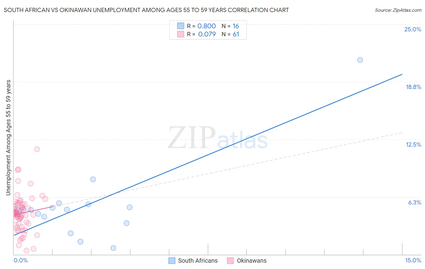 South African vs Okinawan Unemployment Among Ages 55 to 59 years