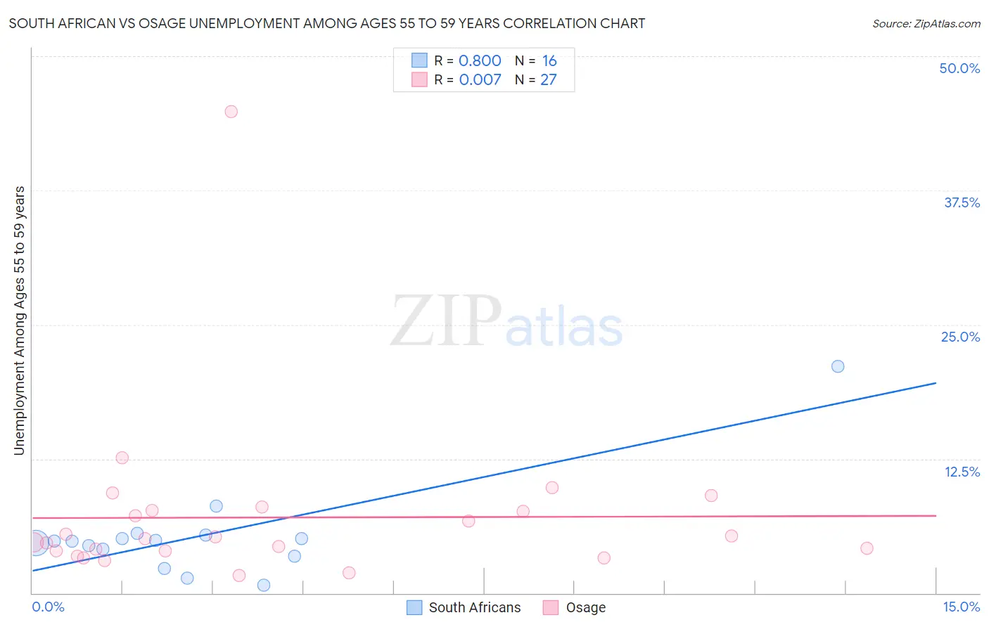 South African vs Osage Unemployment Among Ages 55 to 59 years