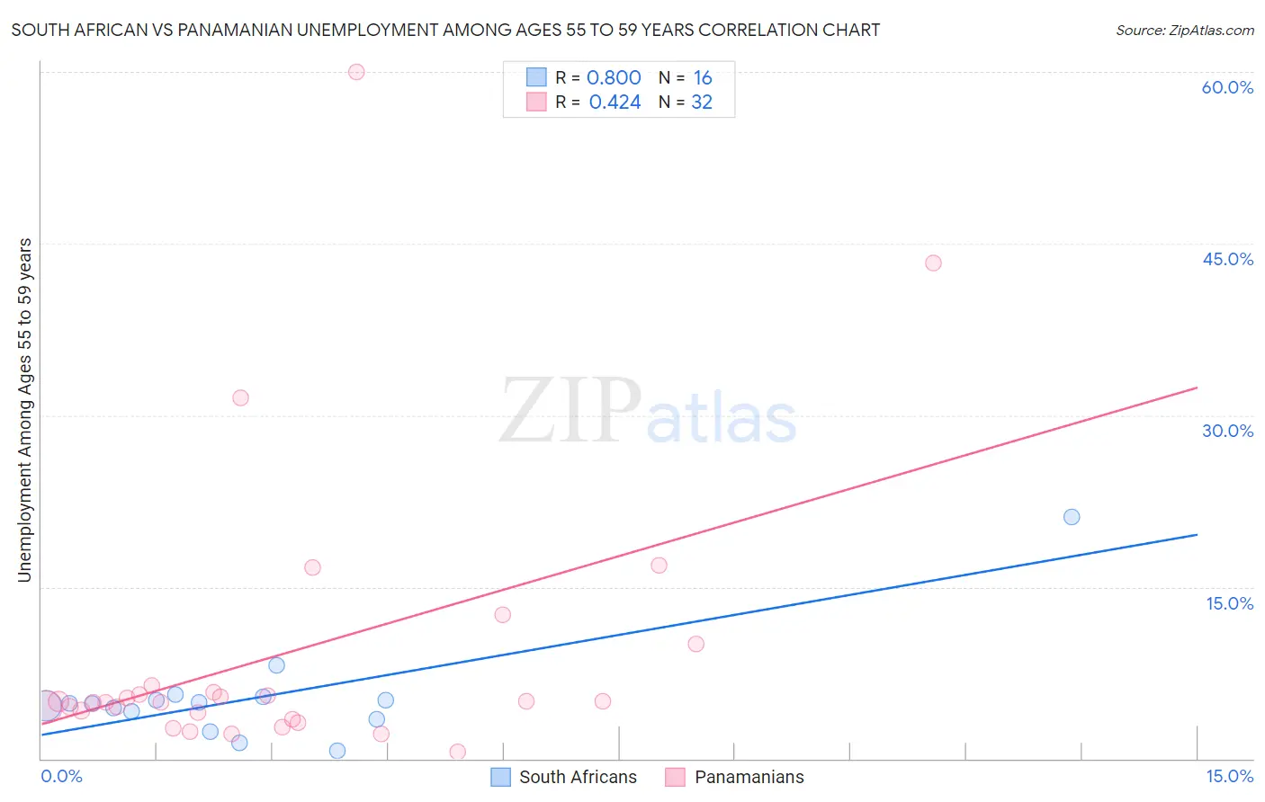 South African vs Panamanian Unemployment Among Ages 55 to 59 years