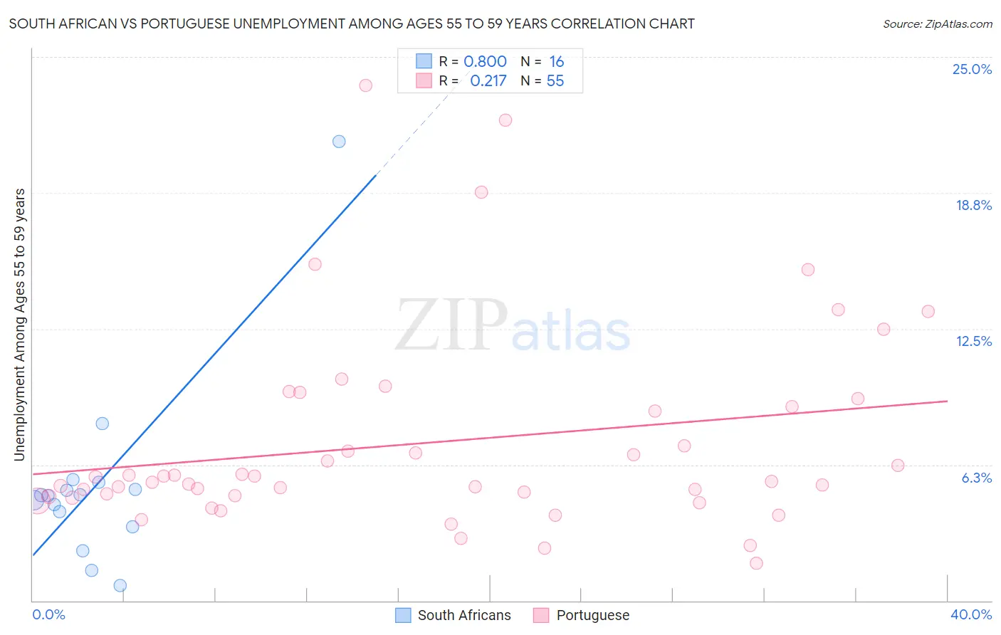 South African vs Portuguese Unemployment Among Ages 55 to 59 years