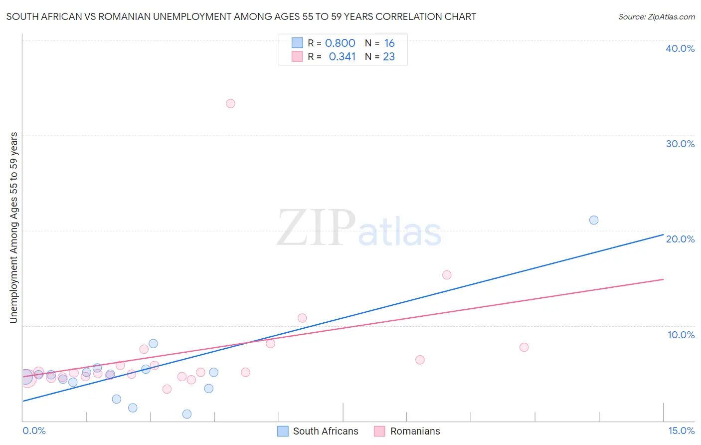 South African vs Romanian Unemployment Among Ages 55 to 59 years