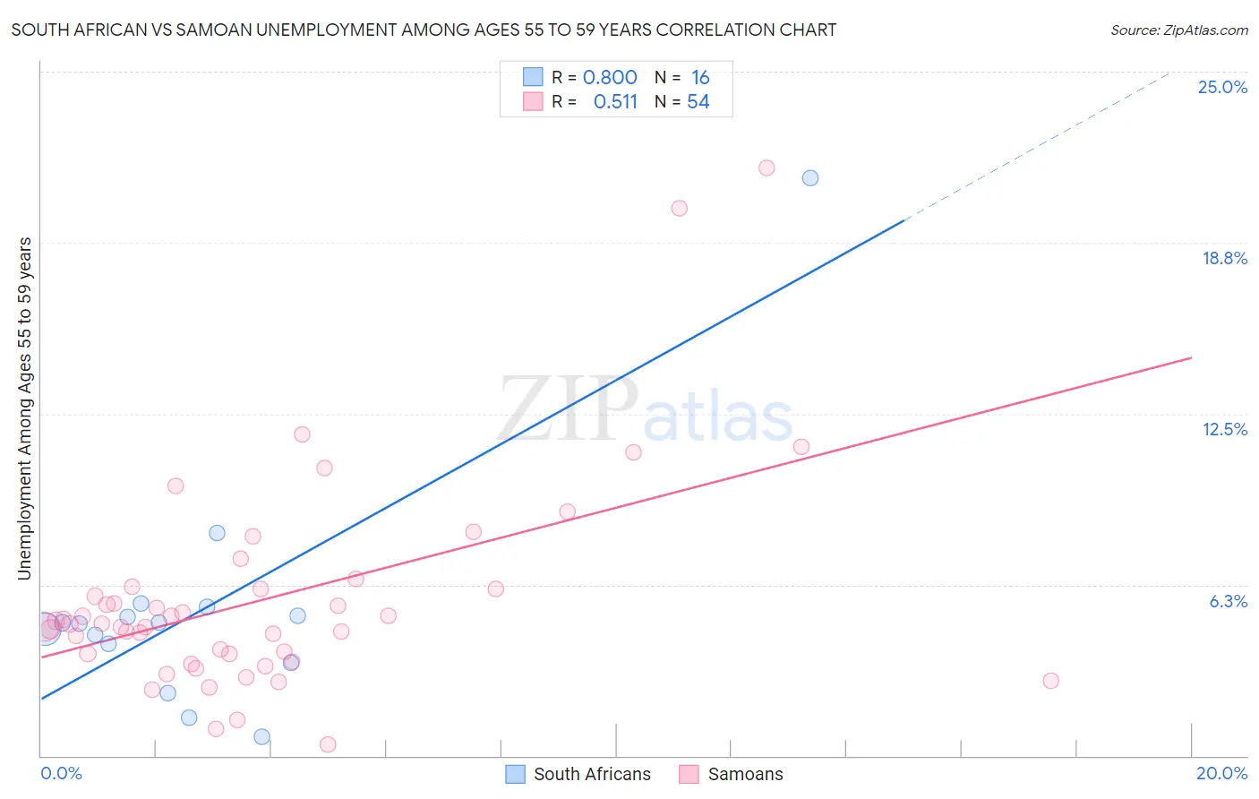 South African vs Samoan Unemployment Among Ages 55 to 59 years