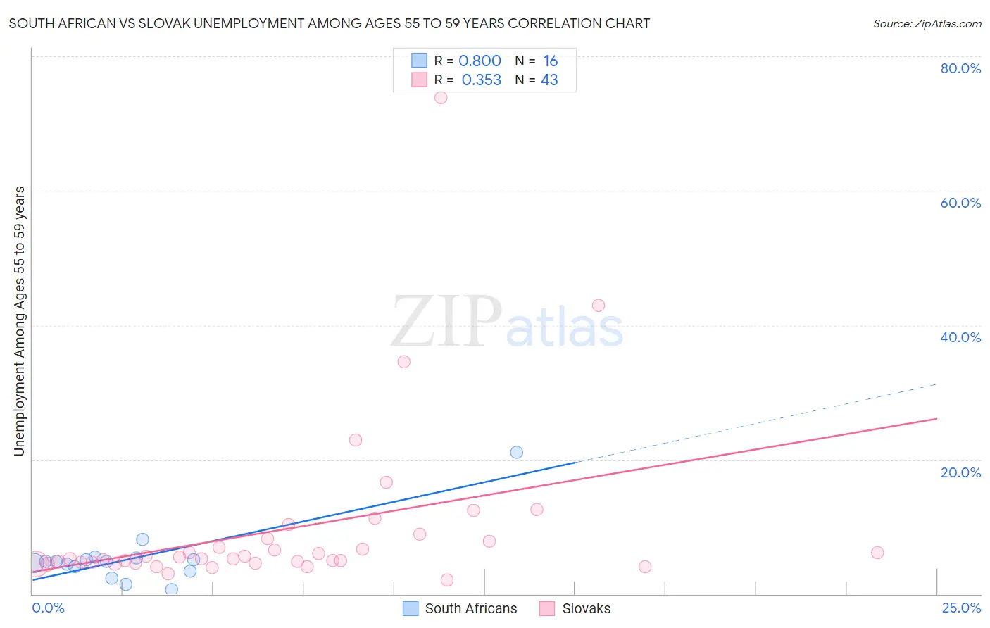 South African vs Slovak Unemployment Among Ages 55 to 59 years
