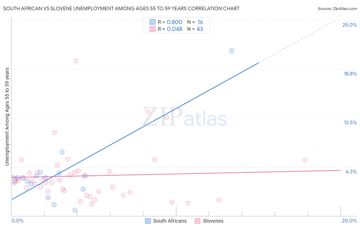 South African vs Slovene Unemployment Among Ages 55 to 59 years