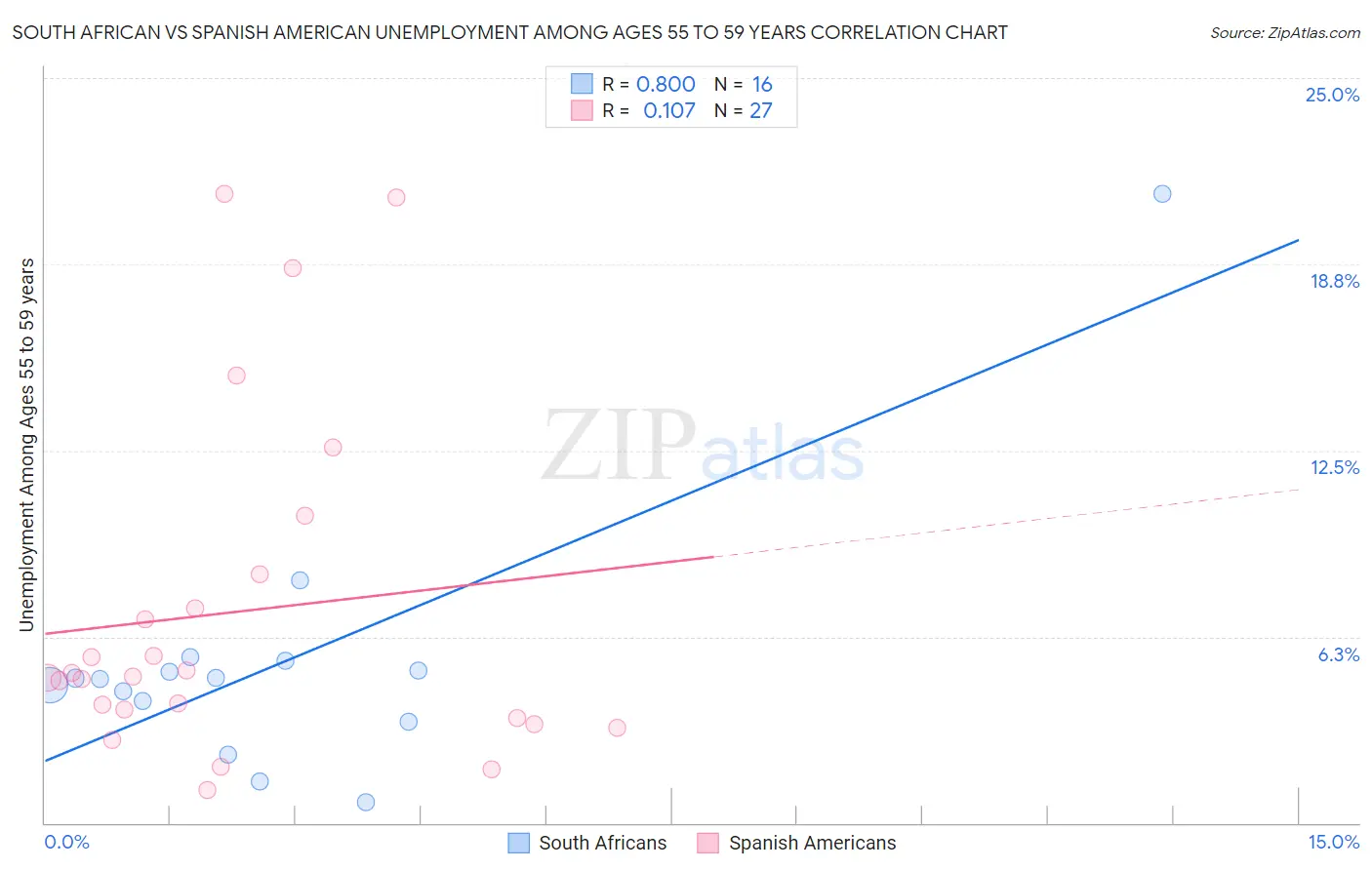 South African vs Spanish American Unemployment Among Ages 55 to 59 years