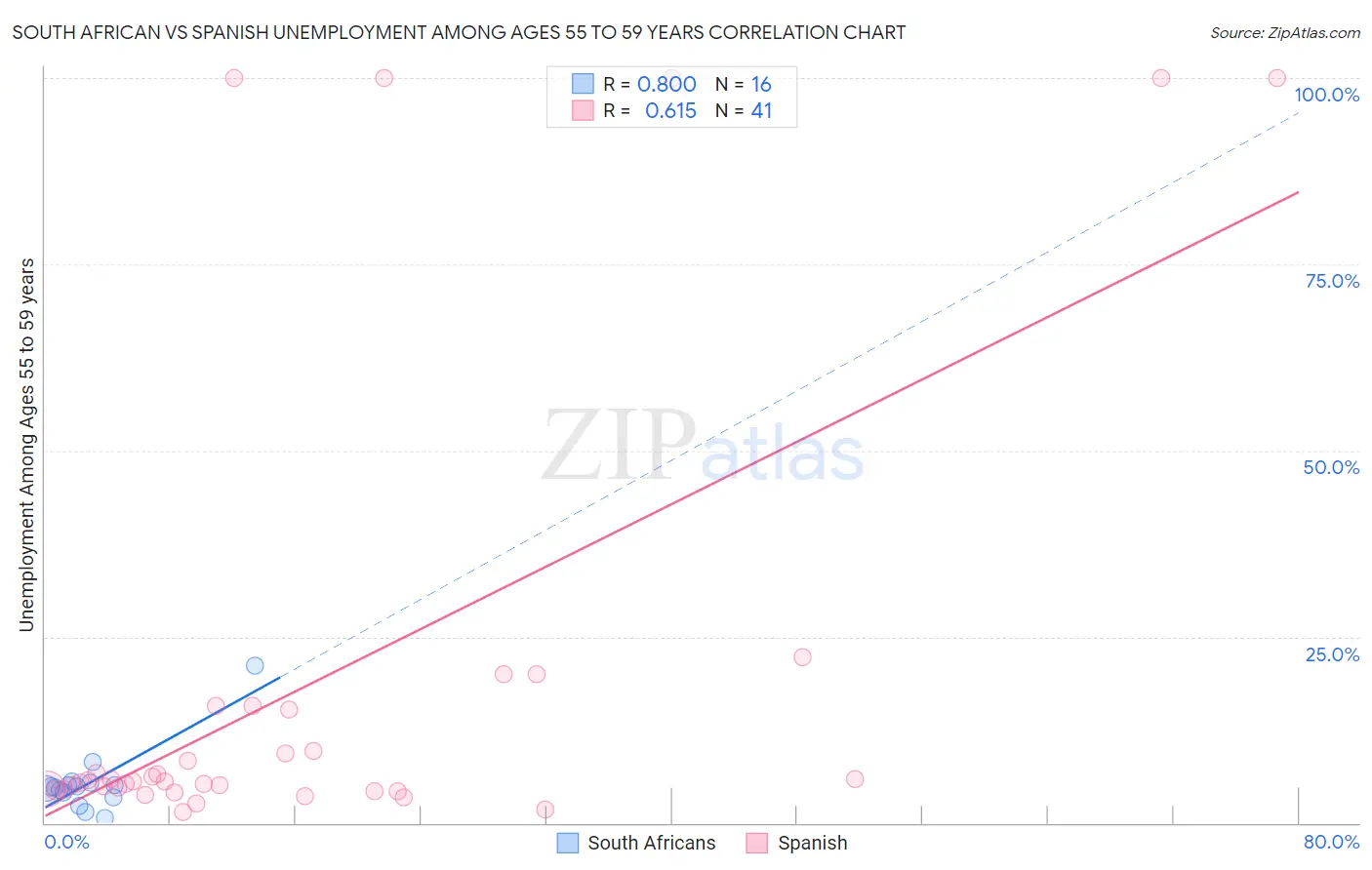 South African vs Spanish Unemployment Among Ages 55 to 59 years