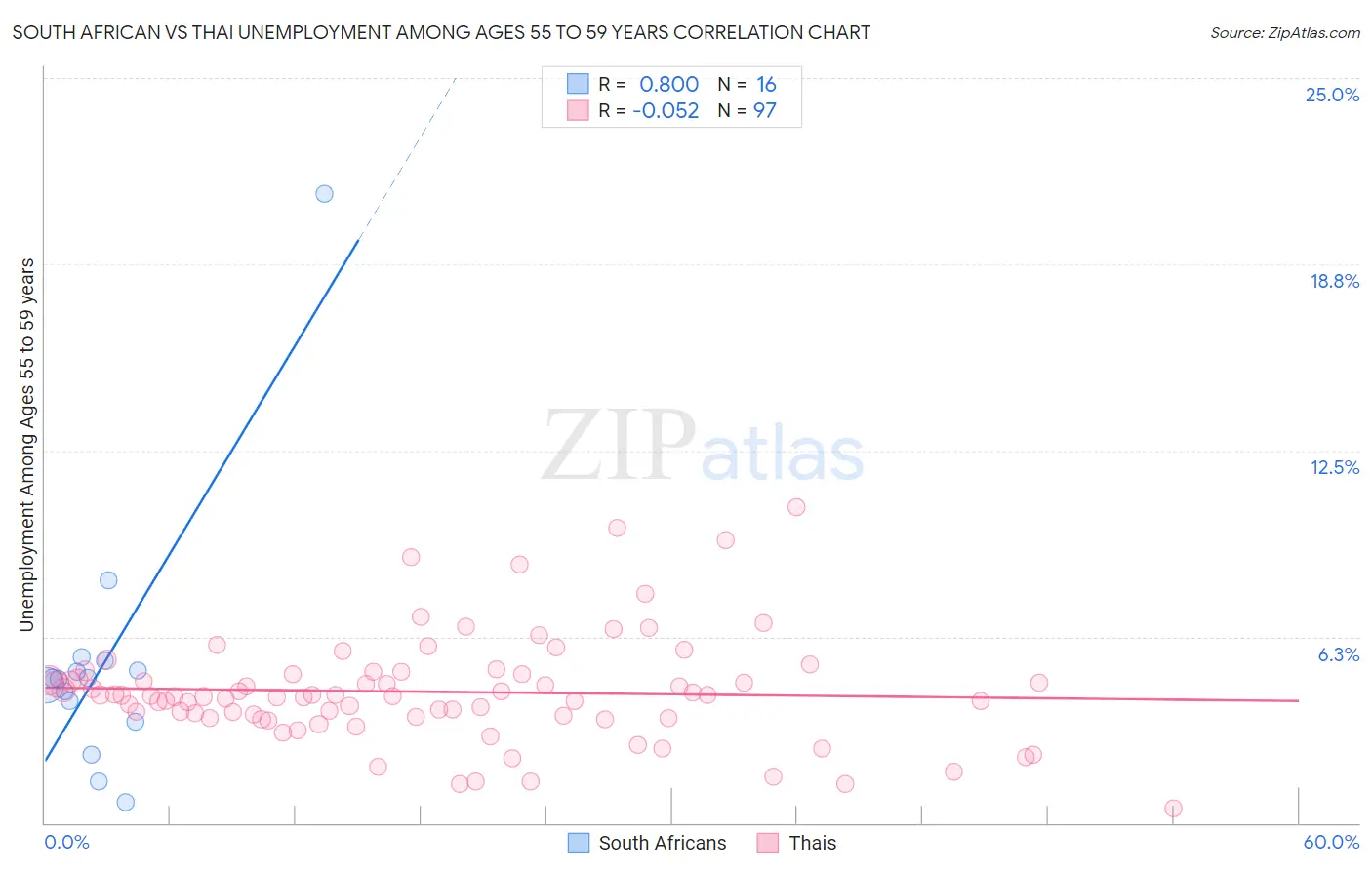 South African vs Thai Unemployment Among Ages 55 to 59 years