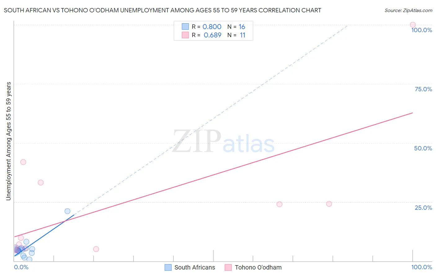 South African vs Tohono O'odham Unemployment Among Ages 55 to 59 years