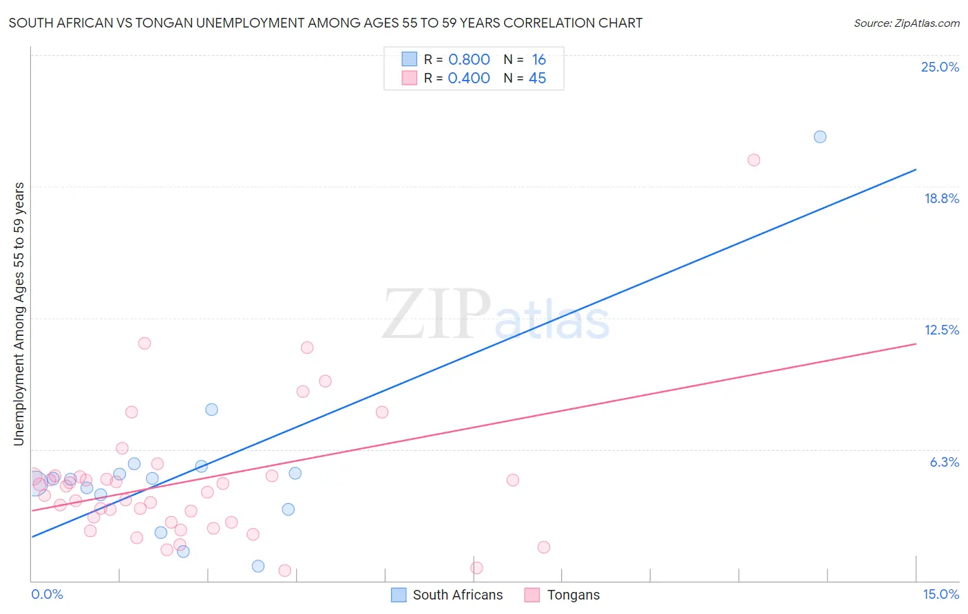 South African vs Tongan Unemployment Among Ages 55 to 59 years