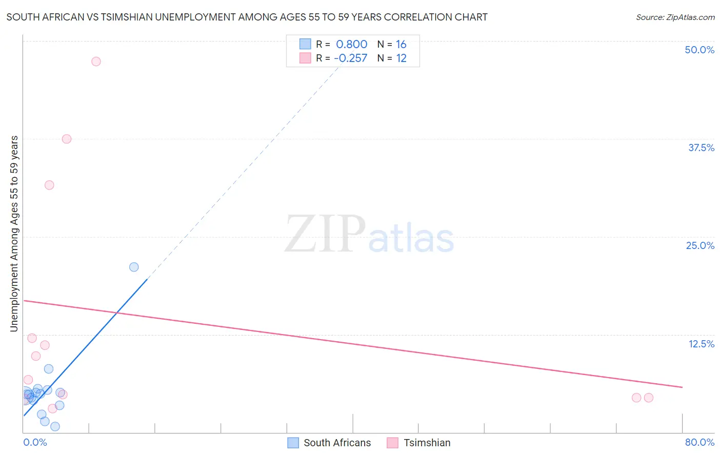 South African vs Tsimshian Unemployment Among Ages 55 to 59 years