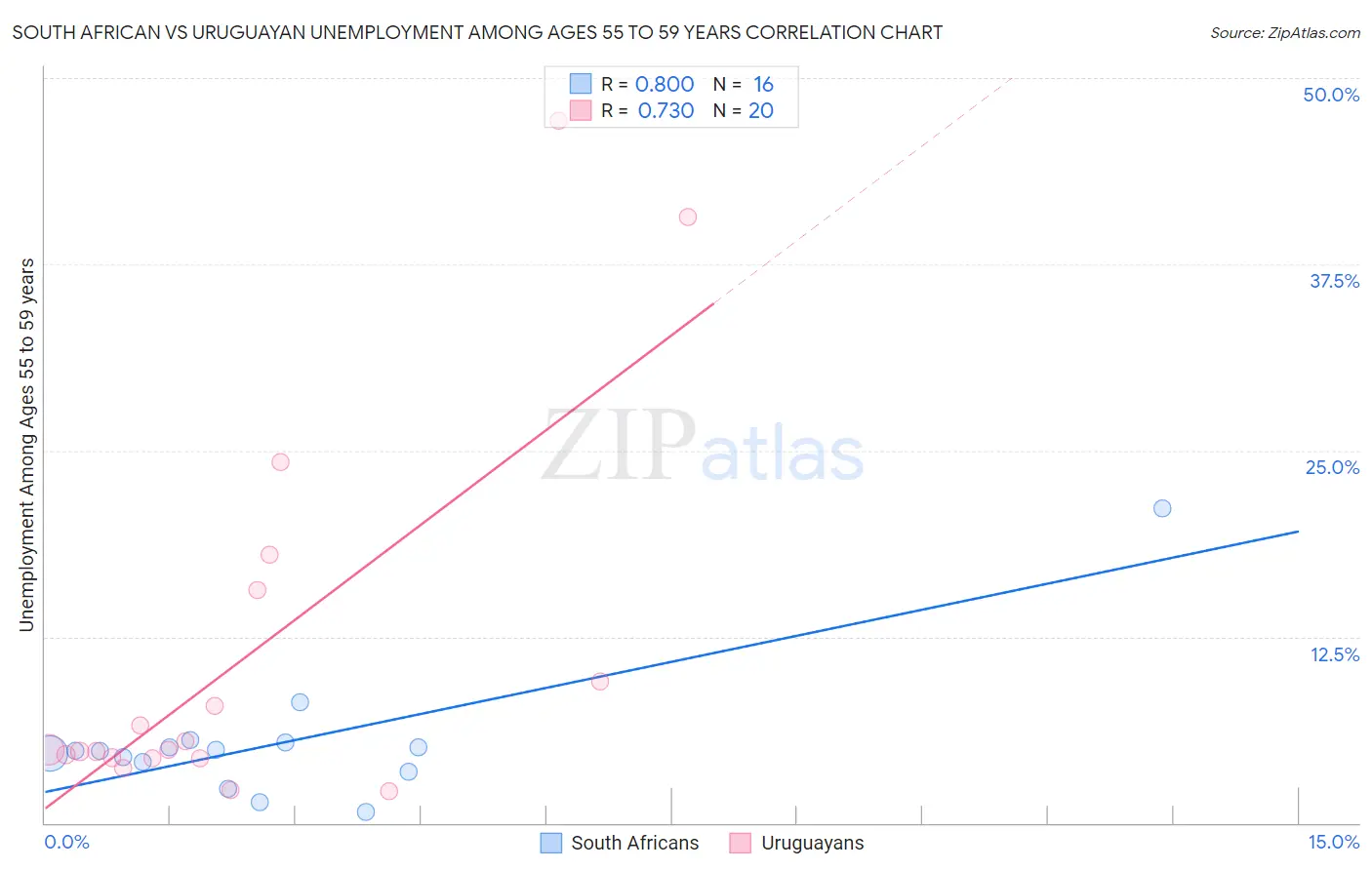 South African vs Uruguayan Unemployment Among Ages 55 to 59 years