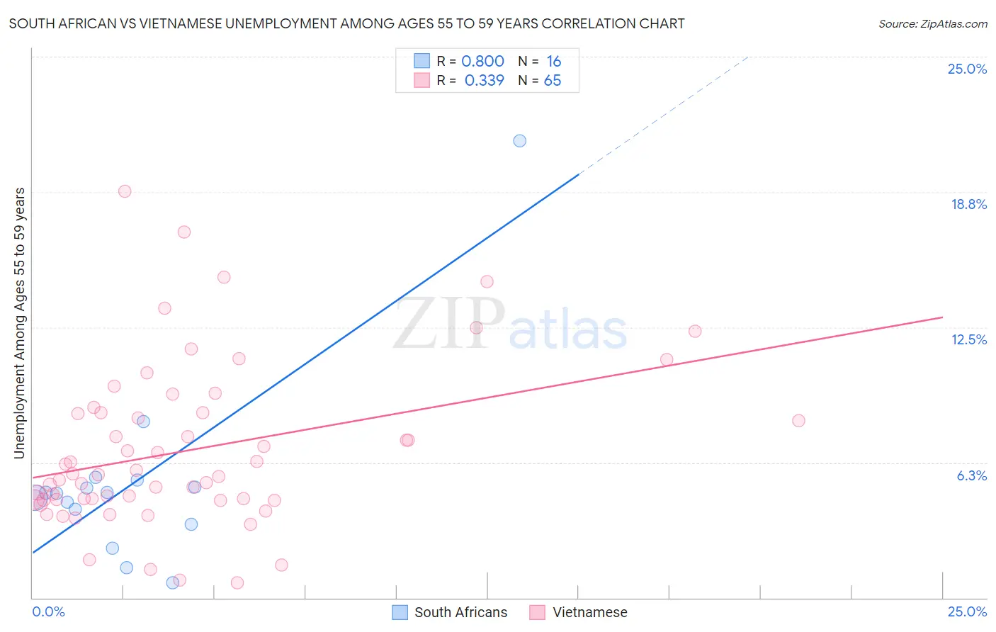 South African vs Vietnamese Unemployment Among Ages 55 to 59 years