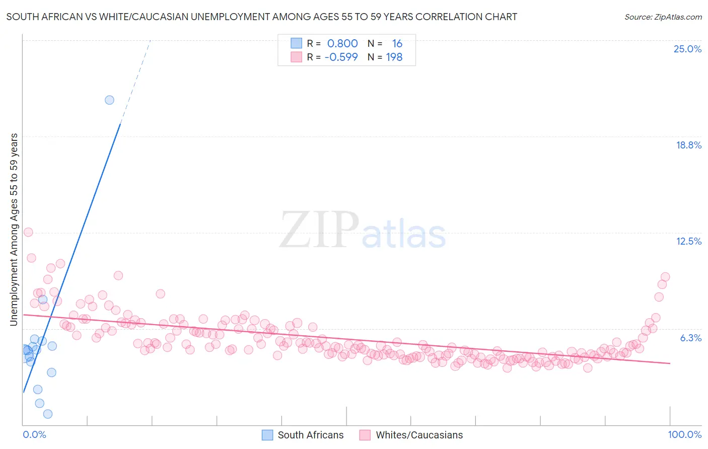 South African vs White/Caucasian Unemployment Among Ages 55 to 59 years